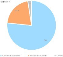 <div class="bildtext">4 Verwendung von Hochofenschlacke in der EU in 2016• Utilisation of blast furnace slag in the EU in 2016</div>