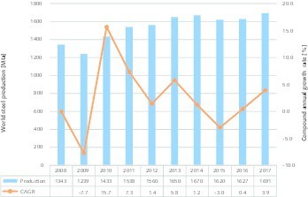 <div class="bildtext">1 Weltrohstahlerzeugung • World crude steel production</div>