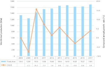  <div class="bildtext">1 Weltrohstahlerzeugung • World crude steel production</div> 