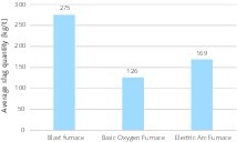 <div class="bildtext">3 Schlackeanteile bei den Stahlverfahren • Amounts of slag produced in the steel process</div>