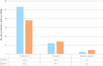 <div class="bildtext">12 Ascheverwertung in den USA 2017 • Ash utilisation in den USA in 2017 </div>