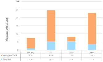  <div class="bildtext">6 Anteil von granulierter Hochofenschlacke • Proportion of granulated blast furnace slag</div> 