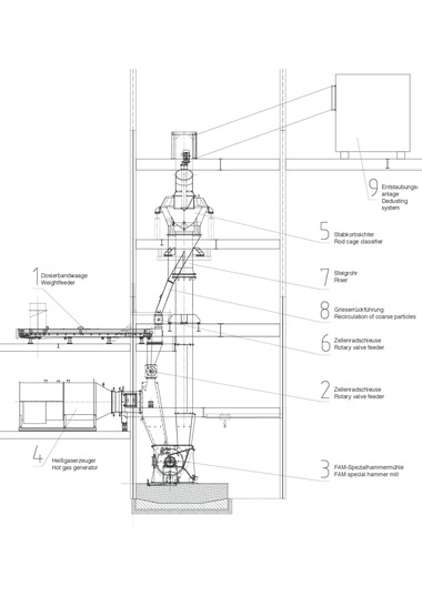  <div class="bildtext">6 FAM-Mahlanlage mit innerem Materialkreislauf bestehend aus Spezialhammermühle und Stabkorbsichter • FAM grinding system with internal material circuit consisting of special hammer mill and rod cage classifier</div> 