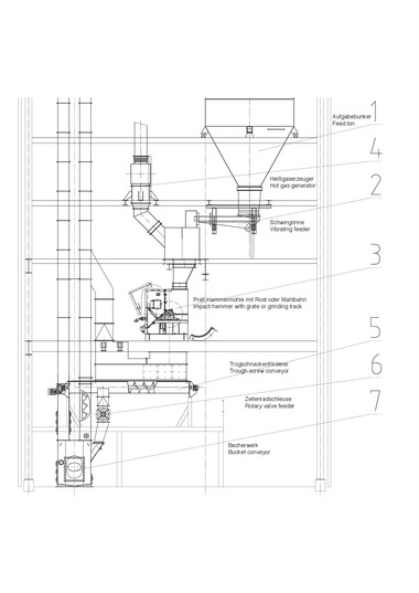  <div class="bildtext">7 FAM-Mahlanlage mit äußerem Materialkreislauf bestehend aus Prall-Hammermühle und Stabkorbsichter oder Siebmaschine • FAM grinding system with external material circuit consisting of impact hammer mill and rod cage classifier or screen</div> 