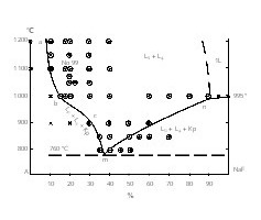  5 Polytermischer Schnitt “A – NaF”:1 -  zwei unmischbare Schmelzen 2L (Lsi – Silikaten-schmelze, Lp – Phosphatsalzschmelze); 2 - • 1 Schmelze 1L; 3 Å&nbsp; – Sinter (K +2L);&nbsp; 99 – Punkte, für die Mikrosondanalysen gemacht wurden # Polythermal section "A – NaF":1 -  two non-miscible melts 2L (Lsi – silicate melt, Lp – phosphate salt melt); 2 - • 1 melt 1L; 3 Å– sinter (K +2L);&nbsp; 99 – points for which microprobe analysis were performed 