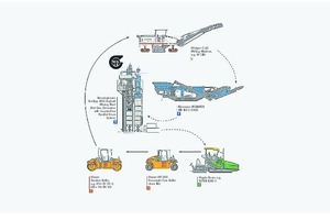  1 Lösungen für das Asphaltrecycling aus einer Hand&nbsp;– mit einer optimalen Prozesskette lässt sich das Asphaltrecycling wirtschaftlich und nachhaltig steigern • Solutions for asphalt recycling from a single source – an ideal process chain makes it possible to increase the cost-effectiveness and sustainability of asphalt recycling 