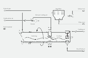  6 Schematisierte Darstellung eines TK-D mit Gegenstrom-Kalzinierung bei Verwendung der vorgewärmten Kühlerabluft im Brenner • Diagram showing a TK-D dryer/cooler with a counter-current calcining and the use of preheated exhaust air from the cooler in the burner 