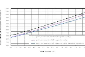  11 Veranschaulichung des spezifischen Brennstoffbedarfes einer Trocken-Kühltrommel TK-D in Abhängigkeit von der Produktfeuchte (Beispiel Sandtrocknung mit Oberflächenfeuchte) • Graph of the specific fuel requirement of a TK-D rotary drum dryer/cooler as a function of the product moisture (example of drying surface-moist sand) 