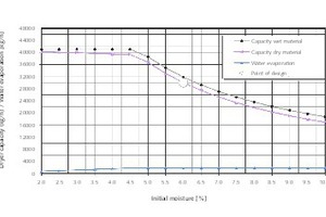  10 Veranschaulichung der Feststoff- und Wasserverdampfungsleistung einer Trocken-Kühltrommel TK-D in Abhängigkeit von der Produktfeuchte (Beispiel Sandtrocknung mit Oberflächenfeuchte) • Graph of the solids capacity and water evaporating capacity of the TK-D rotary drum dryer/cooler as a function of the product moisture (example of drying surface-moist sand) 