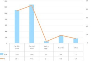  5 Produktion von Gesteinskörnungen in Europa in 2017 • Production of aggregates in Europe in 2017 