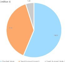  4 Produktion von Gesteinskörnungen in den USA in 2018 • Production of aggregates in the USA in 2018 