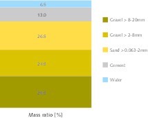  3 Massenanteile von NormalbetonMass fractions of normal concrete 