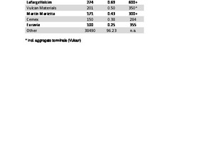  Tabelle 1: TOP7 Produzenten bei Gesteinskörnungen (2018)Table 1: TOP7 producers of aggregates (2018) 