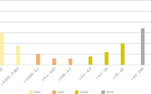  2 Vorkommen natürlicher Gesteinskörnungen • Relative abundance of natural grain sizes 