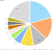  6 Wichtigste Länder in Europa in 2017Leading producer countries in Europe in 2017 