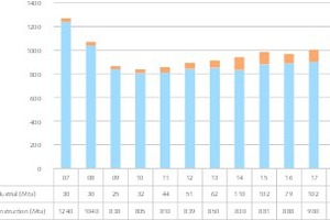  8 Entwicklung der Produktionsmengen für Sand und Kies in den USA • Development of production quantities for sand and gravel in the USA 