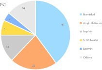  11 Marktanteile bei Palladium 2018Market shares for palladium in 2018 