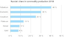  3 Russlands Anteil an der Produktion ausgewählter RohstoffeRussia’s share in the production of selected commodities 