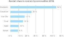  4 Russlands Anteil an weltweiten Reserven Russia’s share of global commodity reserves 