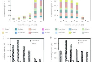  9 Klassen von Kassiteritausbringen von Skarnerz sortiert mit ML-optimierter Wertstoffvorhersage. A: Modaler Mineralgehalt des wertstoffreichen Produkts. B: Modaler Mineralgehalt des wertstoffarmen Produkts. C: Kassiteritgehalt. D: Kassiteritkorngröße. Hinweis: Bei 100 % Kassiteritausbringen sind auch 100 % Bergeausbringen erreicht. Dies entspricht der Zusammensetzung des AusgangsmaterialsClasses of cassiterite recovery of skarn ore sorted with ML-optimized value prediction. A: Modal mineral content of the concentrate. B: Modal mineral content of the waste. C: Cassiterite content. D: Cassiterite particle size. Note: At 100 % cassiterite recovery, 100 % tailings recovery is also achieved. This corresponds to the composition of the starting material 