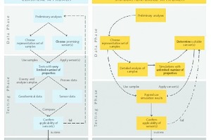  2 Fließbild des klassischen Ansatzes (links) und Fließbild des simulationsbasierten Ansatzes (rechts). Erläuterung im Text • Flowchart showing a classical approach (left) and flowchart of the simulation-based approach (right). Explanation in the text  