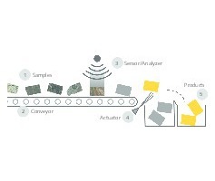  1 Schematische Darstellung eines Bandsortierers (modifiziert nach [5]). Einzelne Partikel (1) werden auf einem Förderband (2) vereinzelt und von einem Sensor (3) gemessen. Eine elektronische Auswerteeinheit wertet die Informationen aus und leitet sie an die Ejektordüse (Aktuator) (4) weiter, der das Material durch einen gezielten Luftstoß in ein wertstoffreiches und ein wertstoffarmes Produkt (5) trennt • Schematic showing a belt sorter (modified according to [5]). Individual particles (1) are spread out on a belt conveyer (2) and measured by a sensor (3). An electronic evaluation unit evaluates the information and transmits corresponding signals to the ejector jet (actuator) (4), which separates the material with a selective blast of air into a high-recoverables and a low-recoverables product (5)  