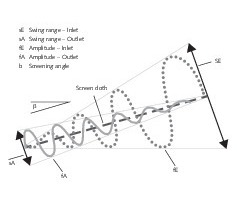  1 Operating principle of DF screening machines 