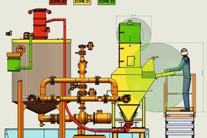  1 Diagram showing a Leiblein dosing station with ignition hazard assessment 