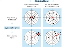  Different error types 