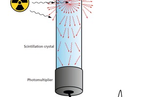  Aufbau des Detektors 