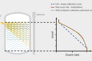  Calibration curve 