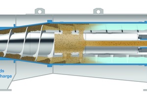  2 A look into the centrifuge. Due to gravity, the solid settles on the outer edge of the centrifuge and is brought out of the machine with a screw conveyor. The liquid phase runs off and can be used again 