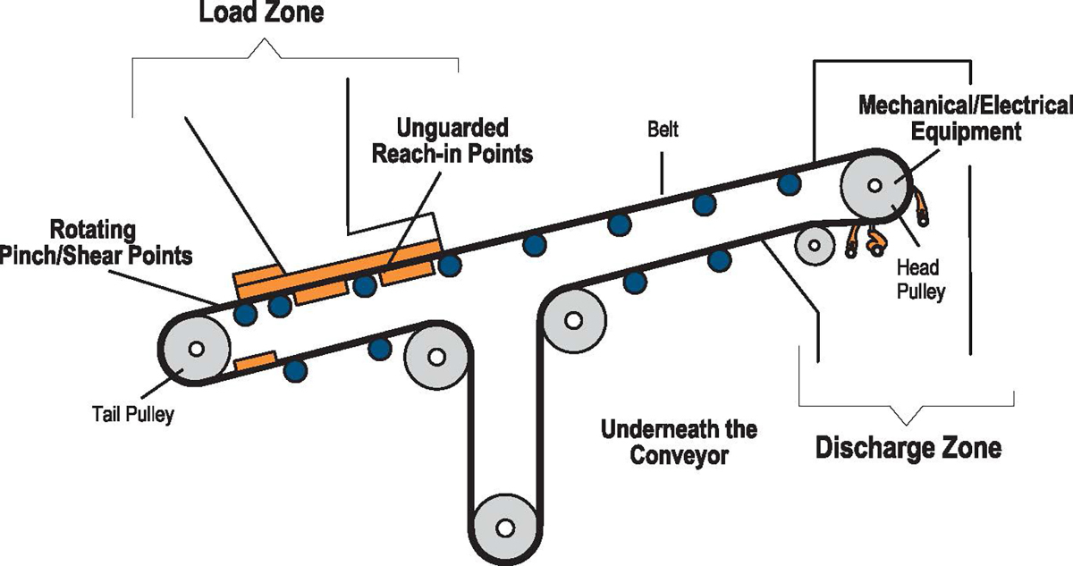 Conveyor service contracts reduce downtime, hazards and costs Mineral