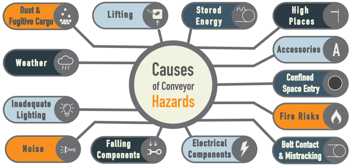 Conveyor service contracts reduce downtime, hazards and costs Mineral