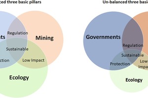  1 Triangle of conflicting priorities in raw materials production  