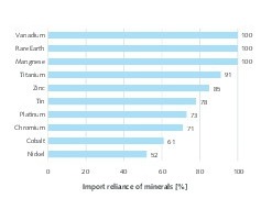  14 Import percentages of selected raw materials 