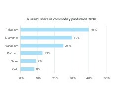  7 Russlands Anteil bei der Rohstoffgewinnung  