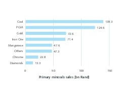  9 Most important raw materials of South Africa 