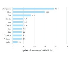  11 Update of raw material reserves 