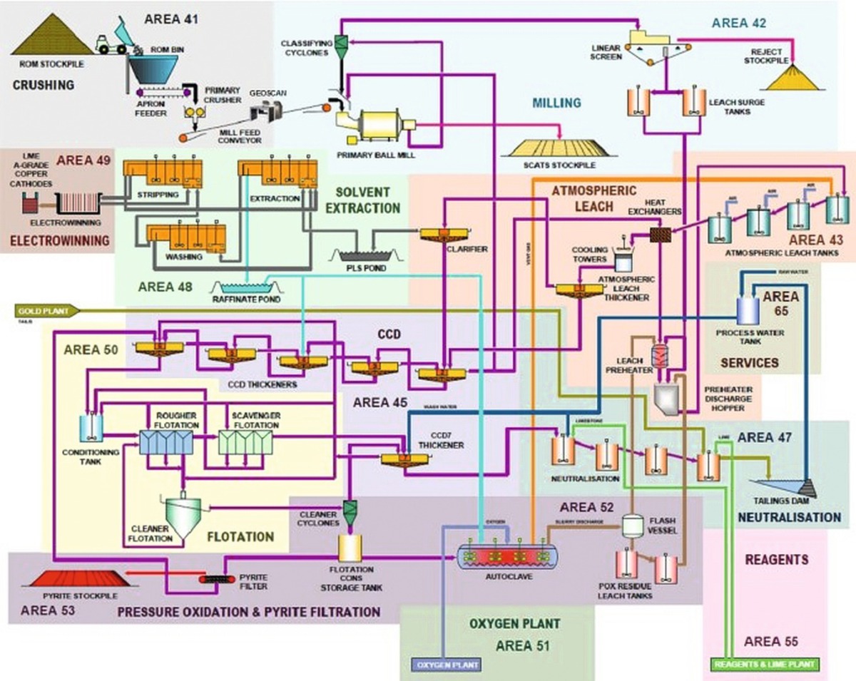Copper Mining Process Flow Chart