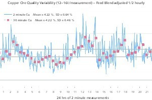  3 Beispiel für Qualitäten der Kupferbeschickung im Durchschnitt von 2 min und 30 min bei Sepon  
