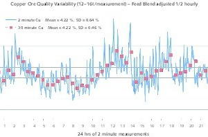  3 Beispiel für Qualitäten der Kupferbeschickung im Durchschnitt von 2 min und 30 min bei Sepon  