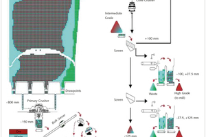  4 New Afton ore sorting stages proposed by Nadolski et al. (2018a)  