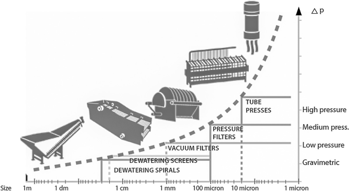 Die sichere Alternative im Bergbau - Aufbereitungstechnik