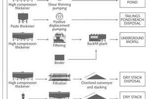  7 Overview of the tailing process 