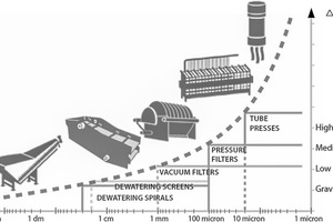  6 Key equipment for mechanical dewatering 