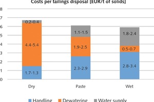  13 Kostenvergleich bei Tailings-Technologien 