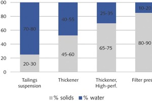  5 Basic parameters of dewatering 