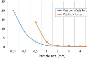  4 Cohesion forces during dewatering 