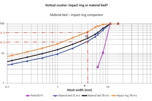  10 Crushing of 8/11 gravel in the vertical crusher 